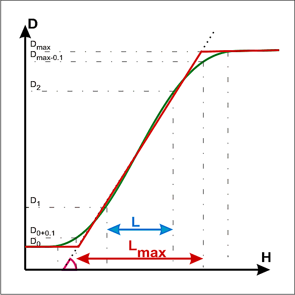 график характеристической кривой фотоплёнки